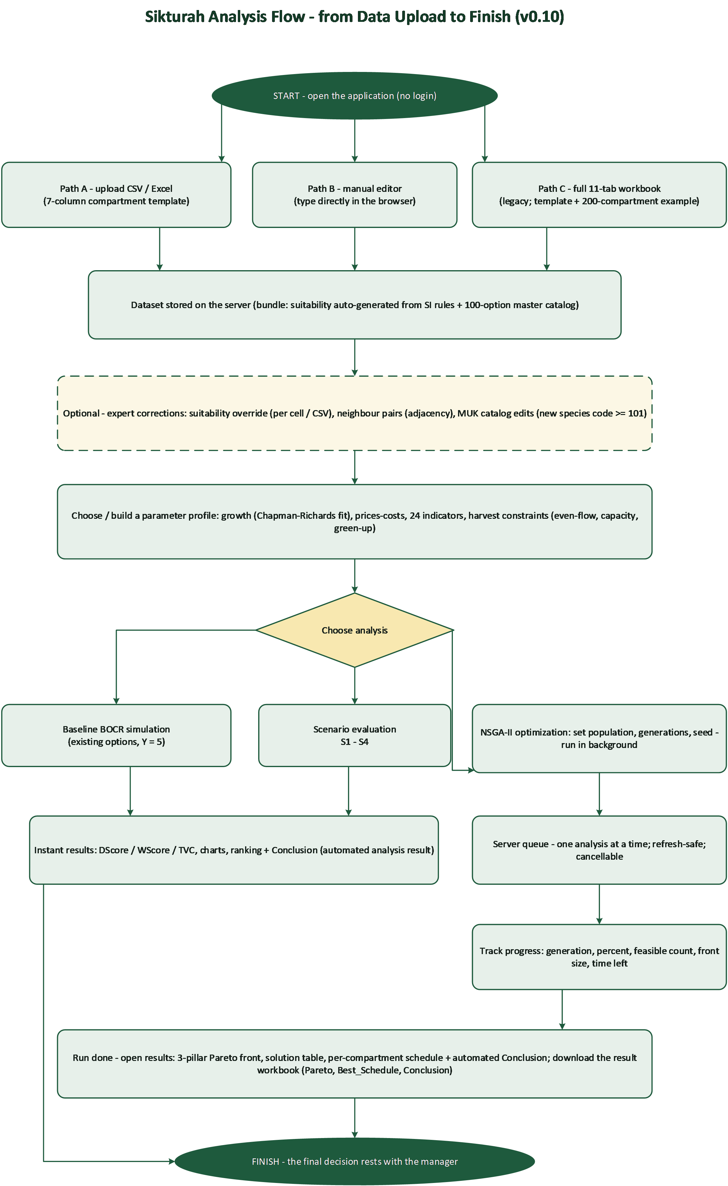 Sikturah analysis flowchart