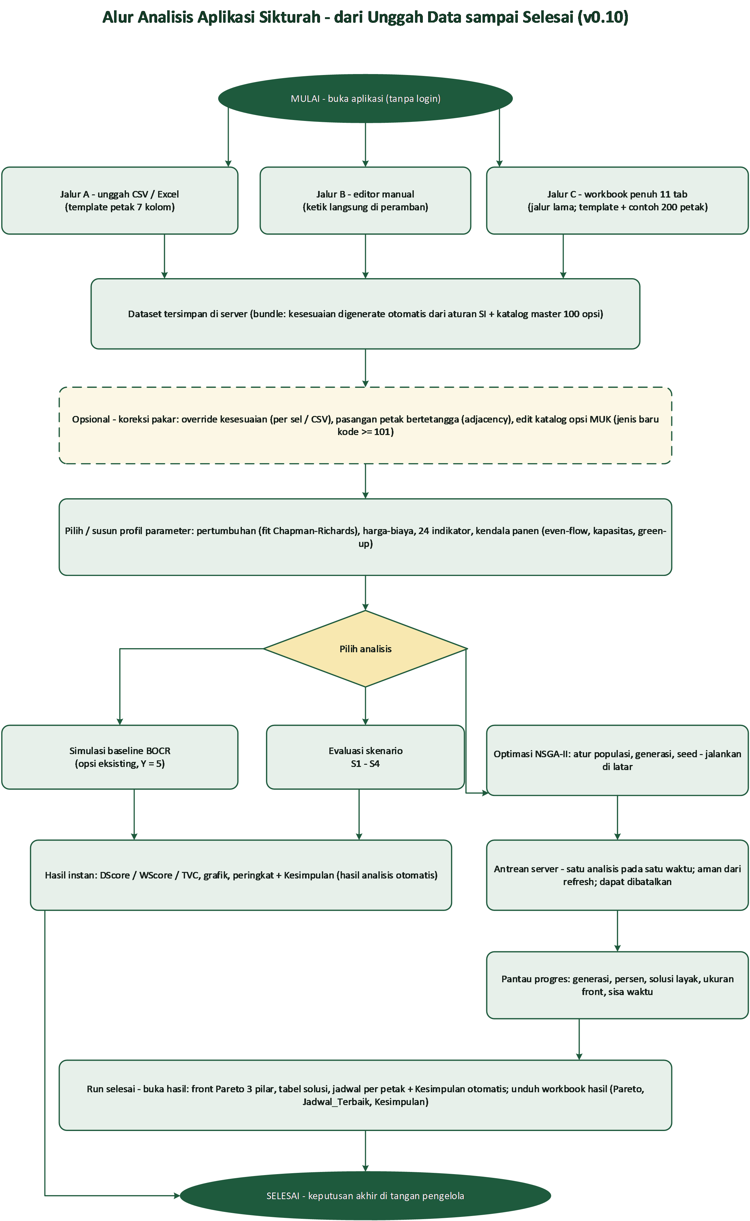 Flowchart alur analisis Sikturah